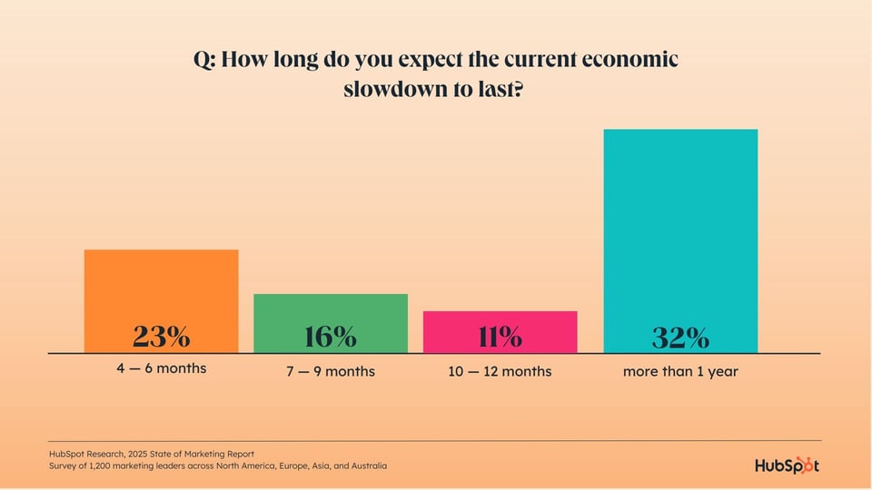a hubspot-branded chart graphic showcasing data about how long marketers expect the current recession to last
