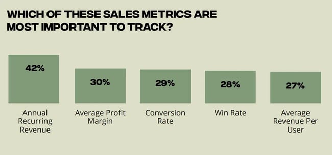 important sales metrics to track in a sales plan, 42% arr, 30% average profit margin, 29% conversion rate, 28% win rate, 27% average revenue per user