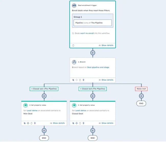 inbound qualification workflows in hubspot