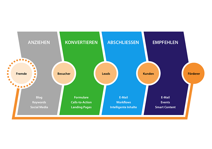 inbound-marketig-prozess-1