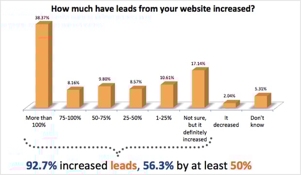 increase in website leads