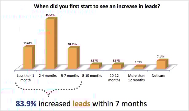 increase in leads within 7 months