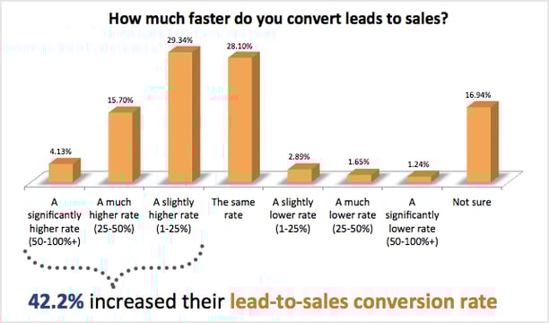 how much faster convert leads to sales