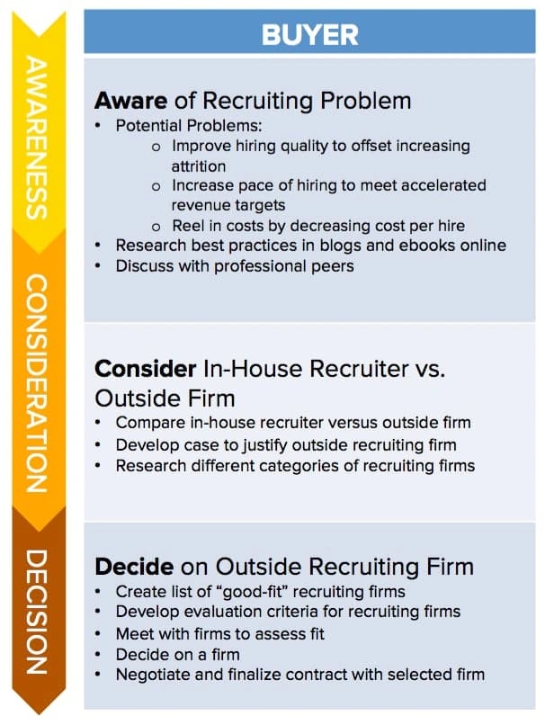 Inbound marketing process, buyers journey example.