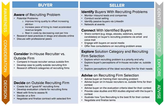 inbound sales process, buyers journey and inbound sales methodology.