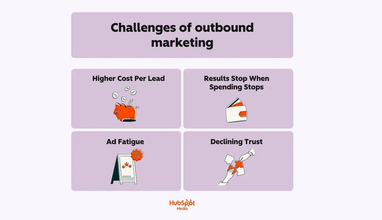a hubspot-branded graphic highlighting the challenges of outbound marketing