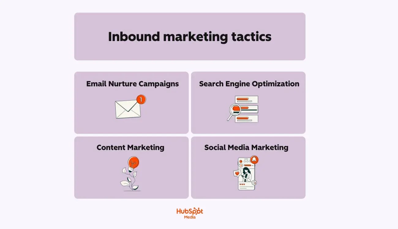 a hubspot-branded graphic highlighting inbound marketing tactics