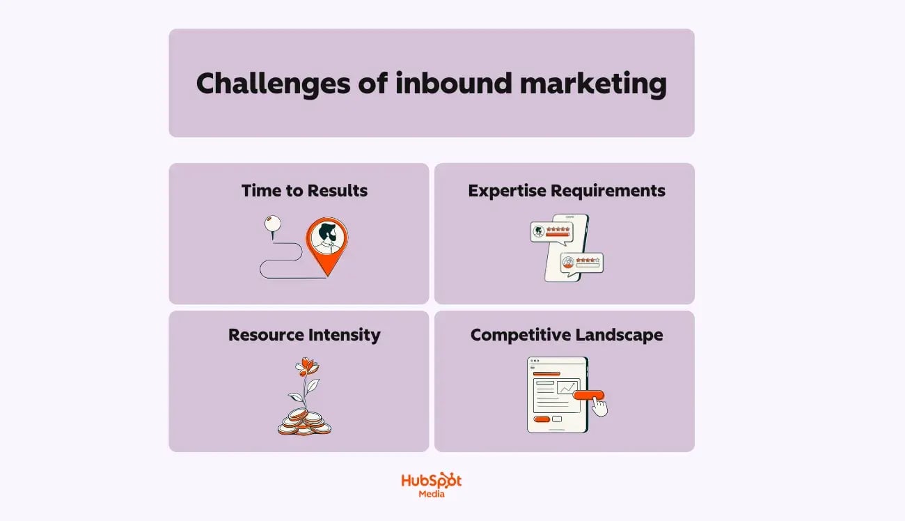 a Hubspot-branded graphic highlighting the benefits of inbound marketing