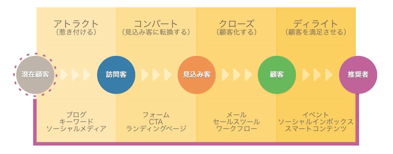 インバウンドマーケティングの手法全体