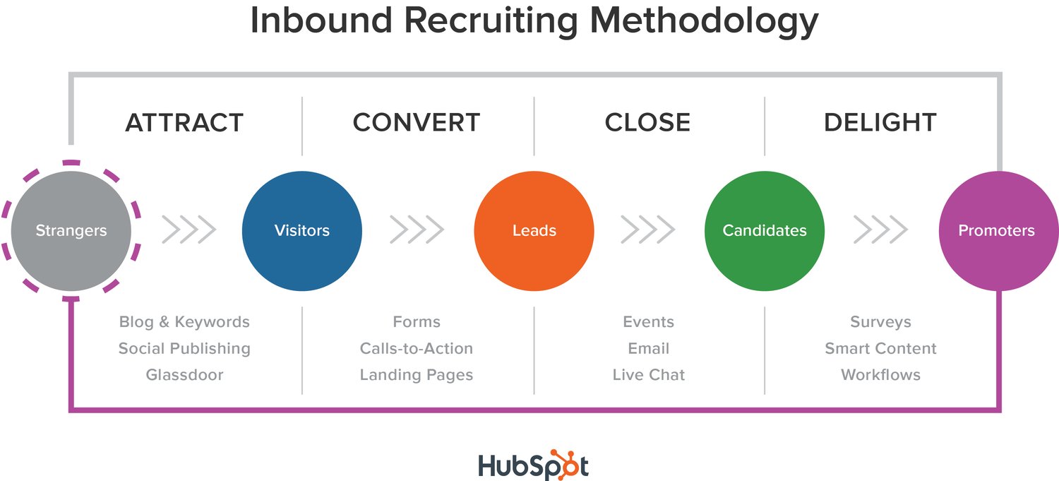 What Is Inbound Recruiting?