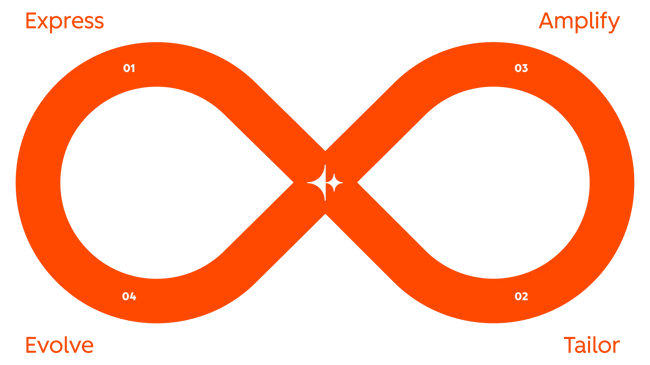 infinity-shaped loop marketing image labeled with four phases express, amplify, tailor, evolve, customer service quality assurance