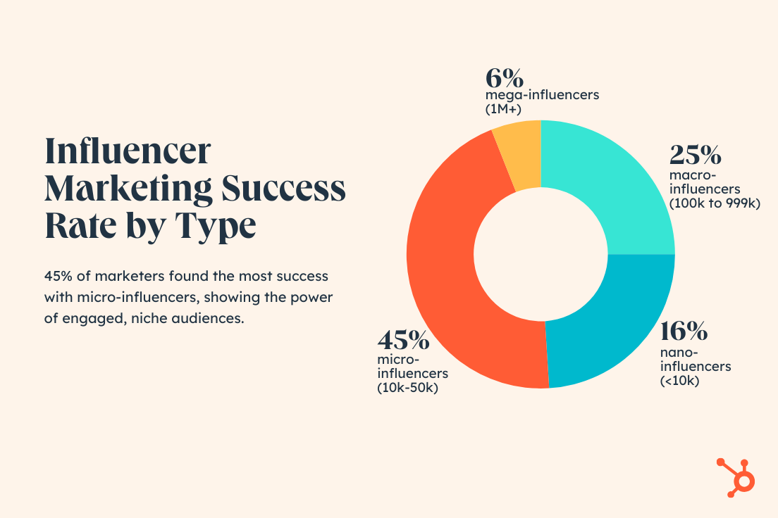 influencer marketing success rate by type
