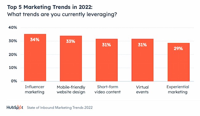 Influencer marketing data from ̽ѡ State of Inbound Marketing Trends report