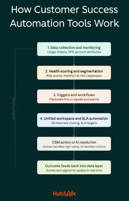 infographic depicting how customer success automation tools work. Data collection, health scoring and segmentation, triggers and workflows, SLA automation, CSM action or AI resolution, Outcome feeds back into data layer