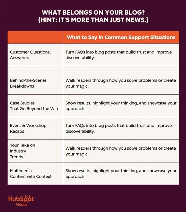 infographic if what belongs on a blog for business