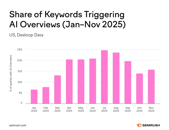 infographic shows how many keywords triggered an ai overview.