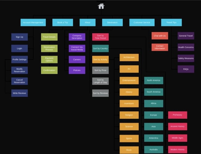 Travel booking website Information Architecture Diagram Example