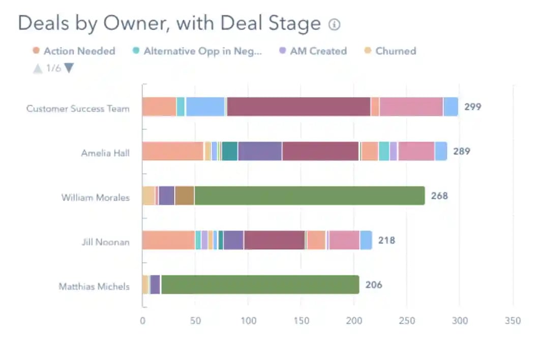 CRM leaderboards lead to healthy competition