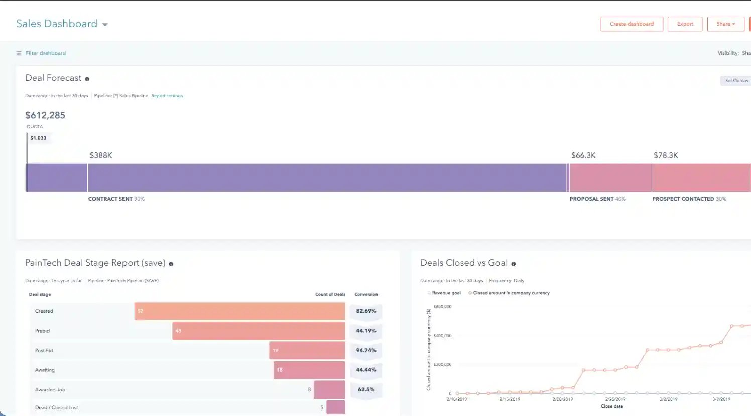 CRMs can document the sales process