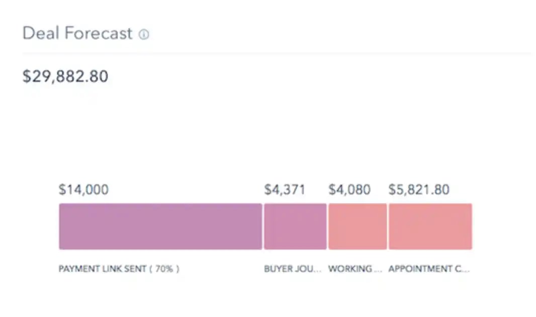 CRMs have more accurate deal forecasting