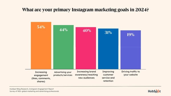 primary goals of instagram marketers