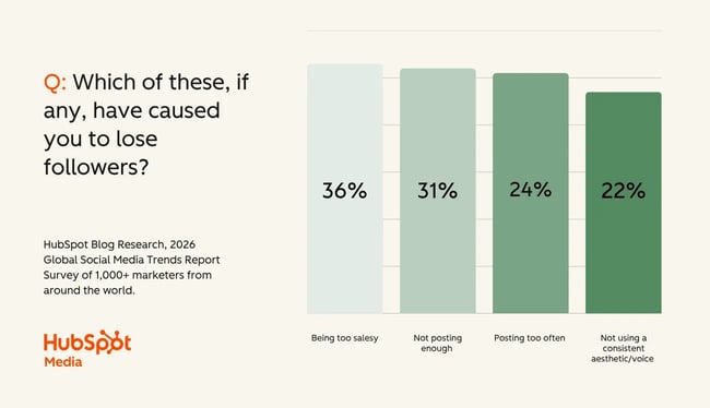 [alt] Instagram engagement report. What causes brands to lose followers: being too salsey, not posting enough, posting too often, not having a consistent aesthetic.
