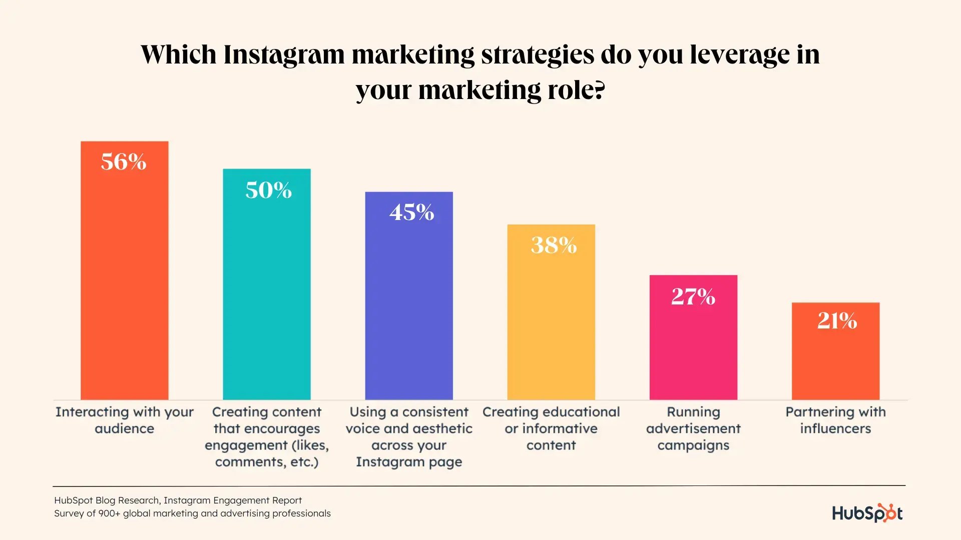 graph displaying the most popular instagram strategies in 2024