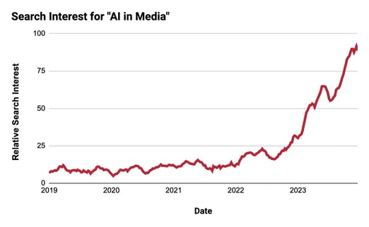 interests for ai in media