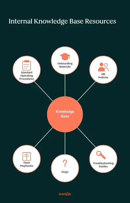 internal knowledge base resources: team playbooks, FAQ, troubleshooting guides