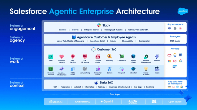 an image showing an overview of Salesforce��s dashboard 