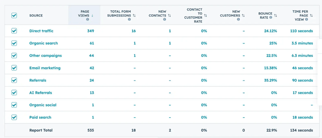 is killing website traffic; ai referrals as traffic source in hubspot