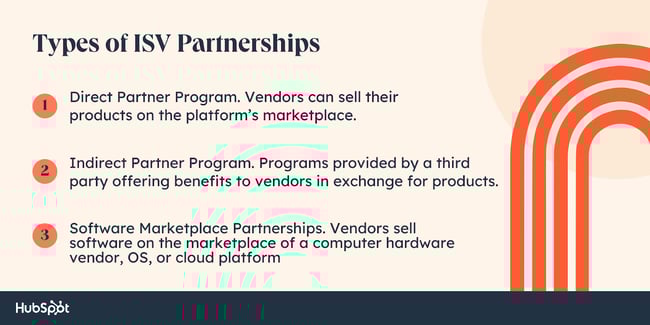 Types of ISV Partnerships. Direct Partner Program. Vendors can sell their products on the platforms marketplace. Indirect Partner Program. Programs provided by a third party offering benefits to vendors in exchange for products. Software Marketplace Partnerships. Vendors sell software on the marketplace of a computer hardware vendor, OS, or cloud platform.