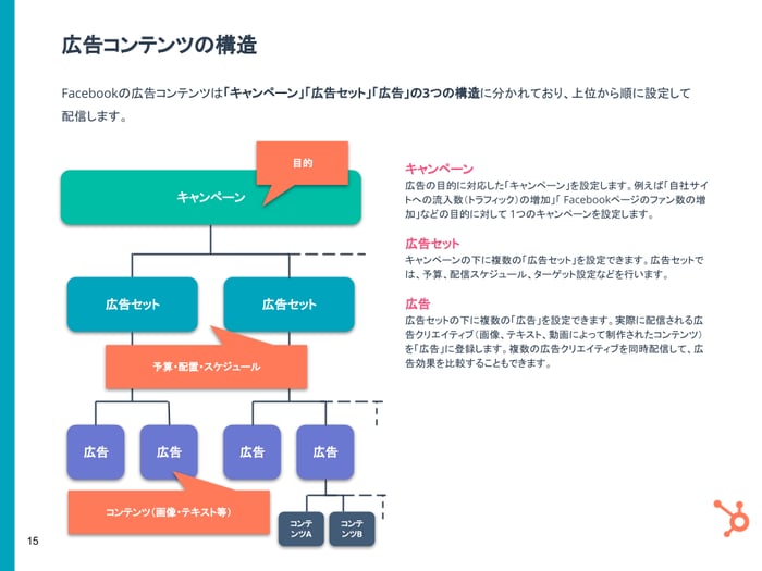 基礎と事例を解説！Facebook広告完全ガイド 2021年度版_06