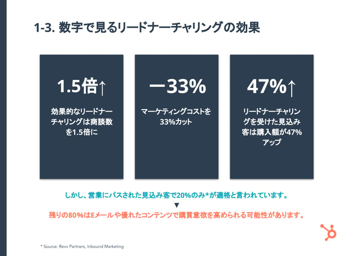 MAとコンテンツを活用したリードナーチャリングガイド_3