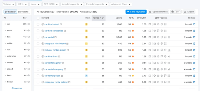 Semrush keyword results showing car hire keyword ideas with volume, difficulty, intent, and CPC metrics.