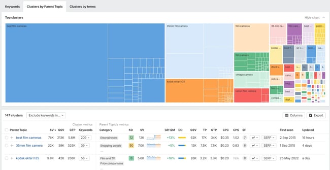 Ahrefs keyword cluster report showing parent topics and grouped keyword ideas for film camera searches.
