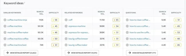 SE Ranking keyword ideas report showing similar keywords, related keywords, and questions for coffee machine searches.