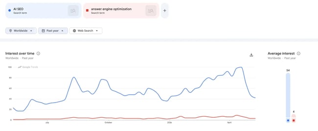 Google Trends comparison of AI SEO and answer engine optimization search interest over time