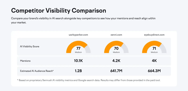 Semrush AI Visibility Toolkit competitor visibility comparison showing AI visibility score, mentions, and estimated AI audience reach.