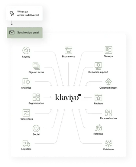 klaviyo ecommerce automation software workflow illustrating post-purchase review emails triggered by order delivery, ecommerce automation software