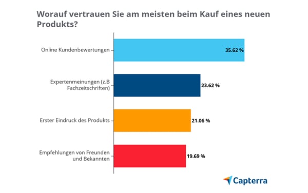 kundenverhalten-google-bewertungen-capterra