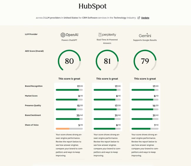 how to create a marketing strategy, hubspot aeo scores: openai 80, perplexity 81, gemini 79. llm performance comparison details for crm services.