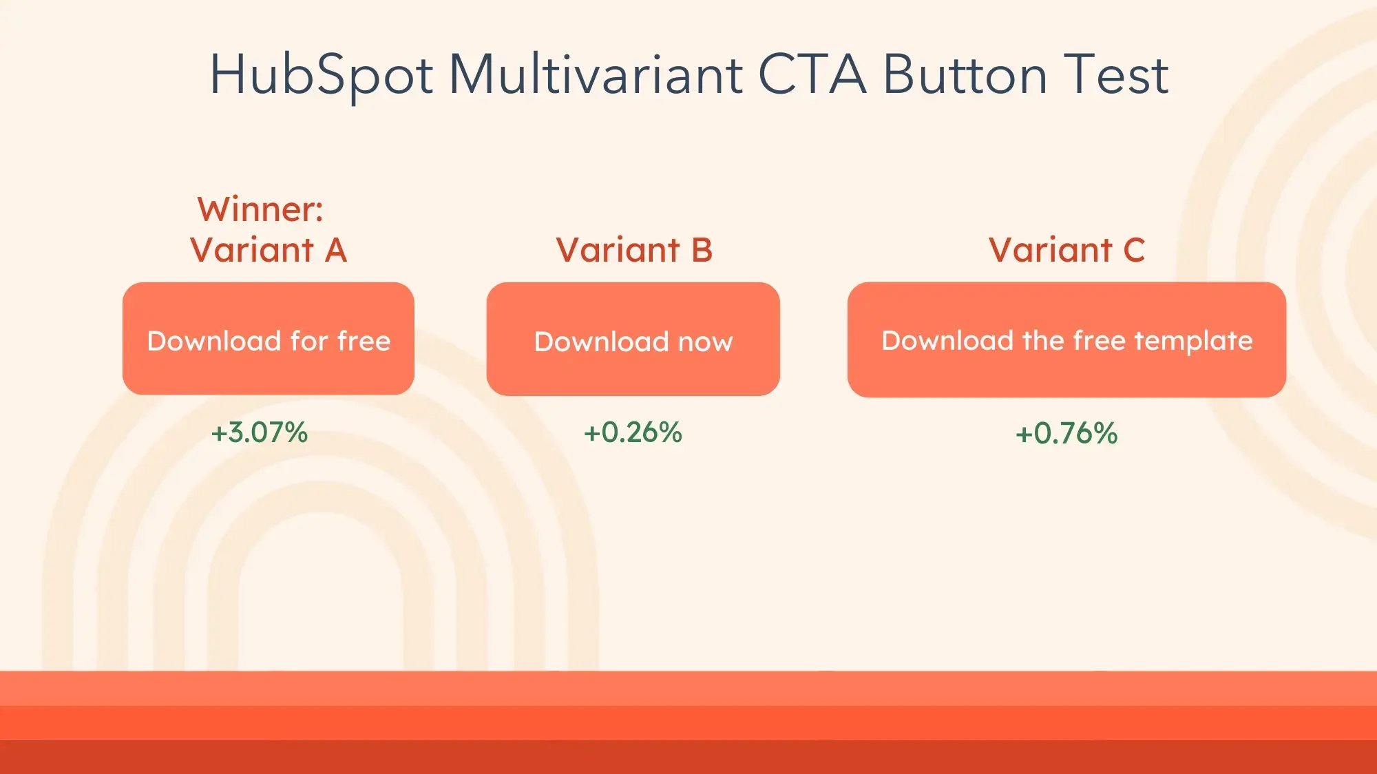 ̽ѡ Multivariant CTA Button Test. 