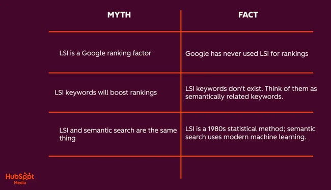 latent semantic indexing, myth vs fact chart 