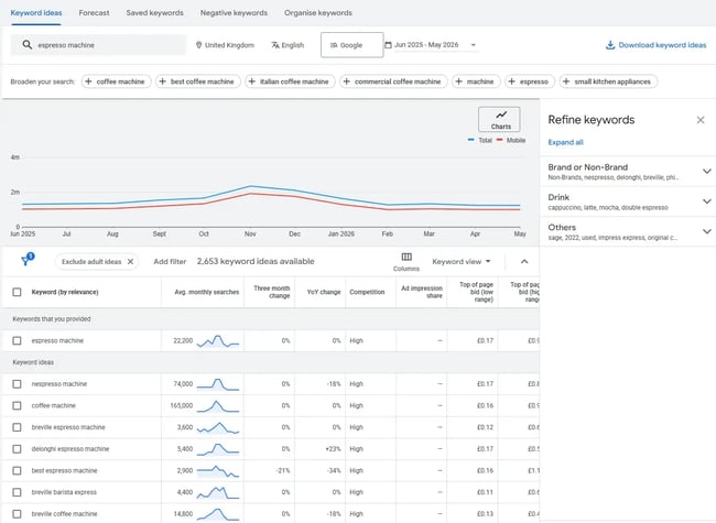 Latent semantic indexing isn't needed for keyword research �� Google Keyword Planner surfaces related terms and search volume, shown here for an espresso machine query.