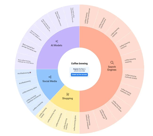 Latent semantic indexing isn't needed to map audience questions �� AnswerThePublic visualizes them by modifier (who, what, why, how), shown here for 'coffee brewing.'