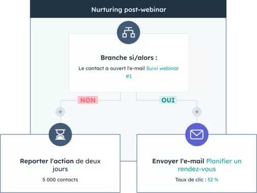 lead nurturing sur HubSpot
