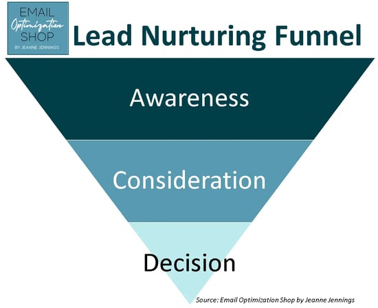 lead nurturing funnel (top to button); awareness, consideration, decision. source: email optimization shop by jeanne jennings
