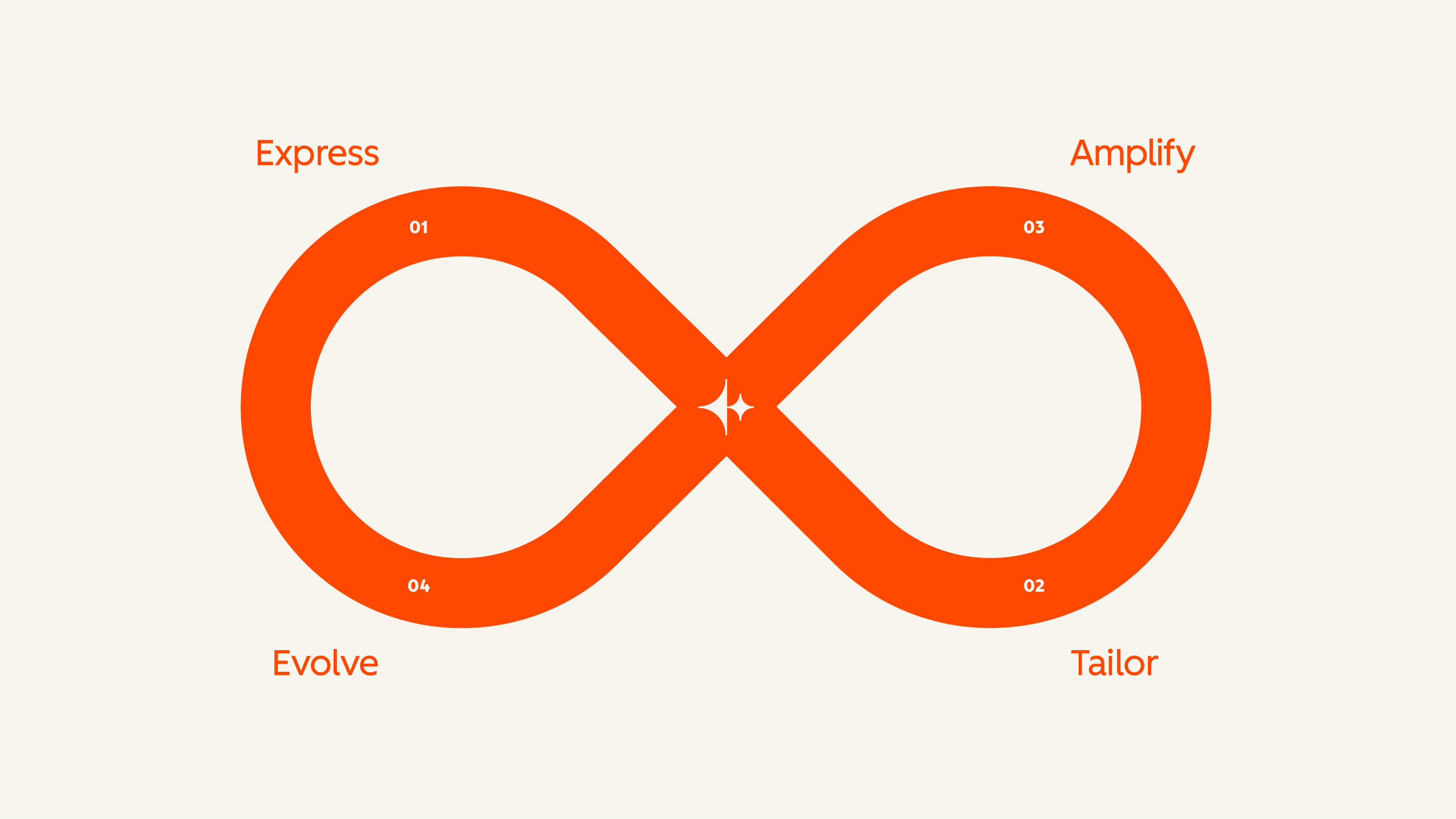 lifecycle graphic_03_DJ_LoopMarketingGraphic_Orange-1