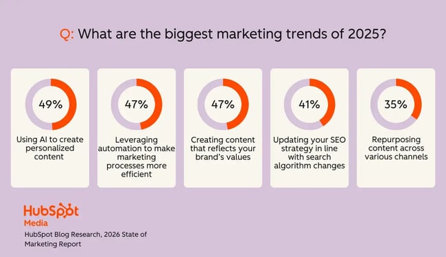 loop marketing, biggest marketing trends